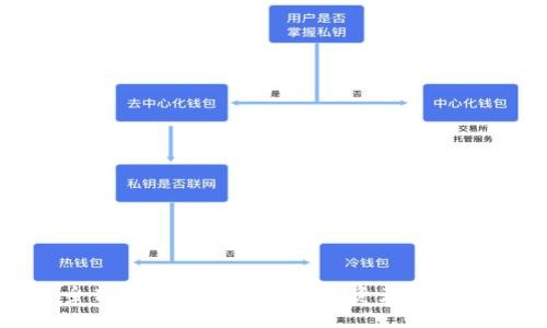 如何安全高效地将热钱包中的资产转账至冷钱包